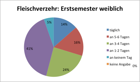 Fleischverzehr weibl